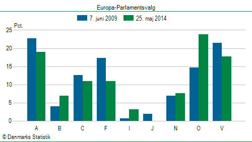 Europa-Parlamentsvalg søndag  25. maj 2014
