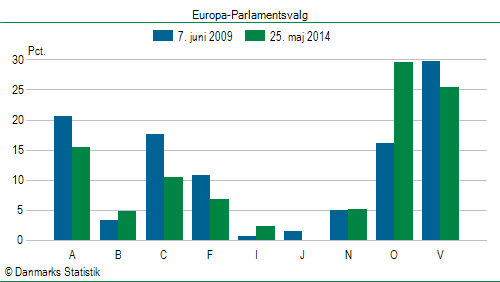 Europa-Parlamentsvalg søndag  25. maj 2014