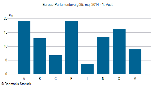 Europa-Parlamentsvalg søndag  25. maj 2014