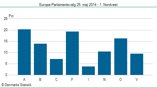 Europa-Parlamentsvalg søndag  25. maj 2014