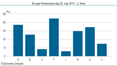 Europa-Parlamentsvalg søndag  25. maj 2014