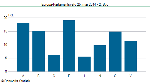 Europa-Parlamentsvalg søndag  25. maj 2014