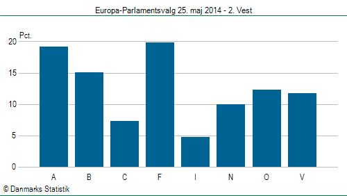 Europa-Parlamentsvalg søndag  25. maj 2014