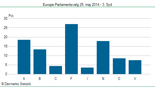 Europa-Parlamentsvalg søndag  25. maj 2014