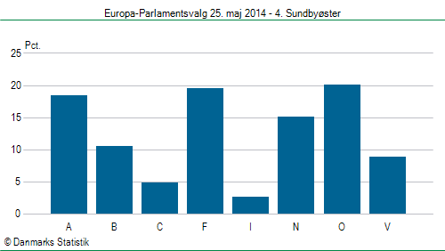 Europa-Parlamentsvalg søndag  25. maj 2014