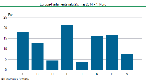 Europa-Parlamentsvalg søndag  25. maj 2014