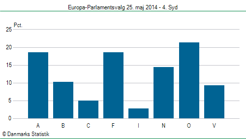 Europa-Parlamentsvalg søndag  25. maj 2014