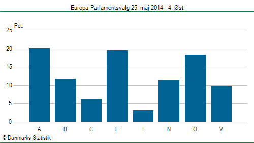 Europa-Parlamentsvalg søndag  25. maj 2014