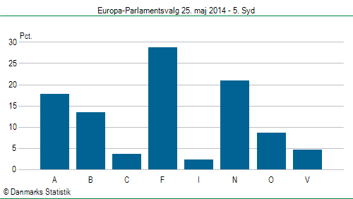 Europa-Parlamentsvalg søndag  25. maj 2014