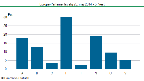 Europa-Parlamentsvalg søndag  25. maj 2014