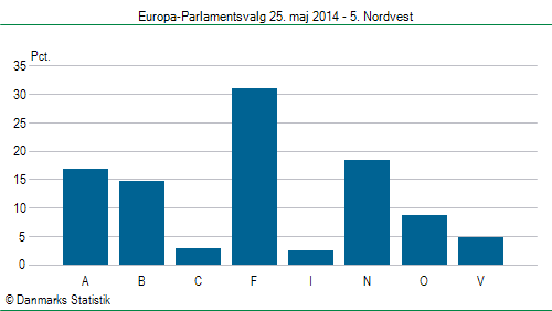 Europa-Parlamentsvalg søndag  25. maj 2014