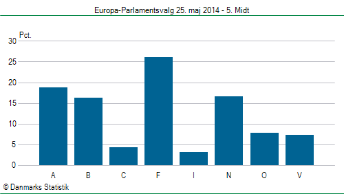 Europa-Parlamentsvalg søndag  25. maj 2014