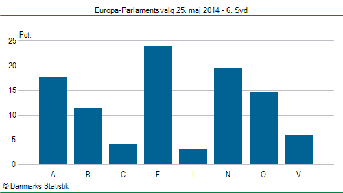 Europa-Parlamentsvalg søndag  25. maj 2014