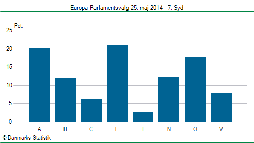 Europa-Parlamentsvalg søndag  25. maj 2014