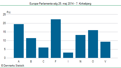 Europa-Parlamentsvalg søndag  25. maj 2014