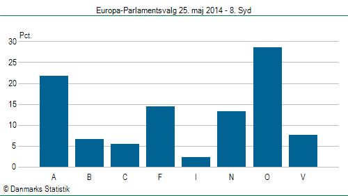 Europa-Parlamentsvalg søndag  25. maj 2014