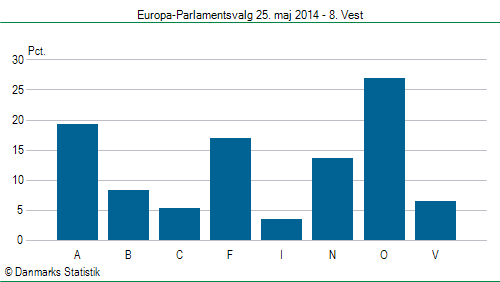 Europa-Parlamentsvalg søndag  25. maj 2014