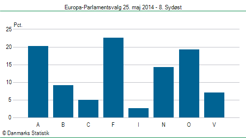 Europa-Parlamentsvalg søndag  25. maj 2014