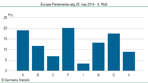 Europa-Parlamentsvalg søndag  25. maj 2014