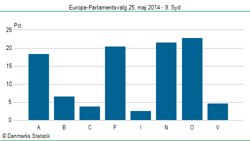 Europa-Parlamentsvalg søndag  25. maj 2014