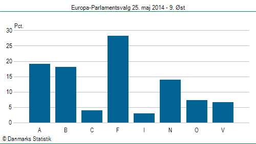 Europa-Parlamentsvalg søndag  25. maj 2014