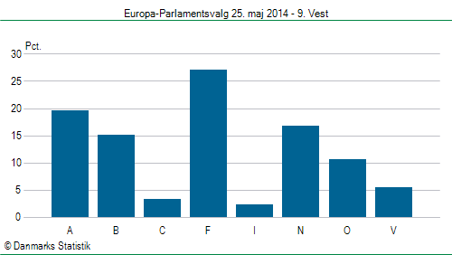 Europa-Parlamentsvalg søndag  25. maj 2014