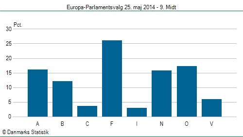 Europa-Parlamentsvalg søndag  25. maj 2014