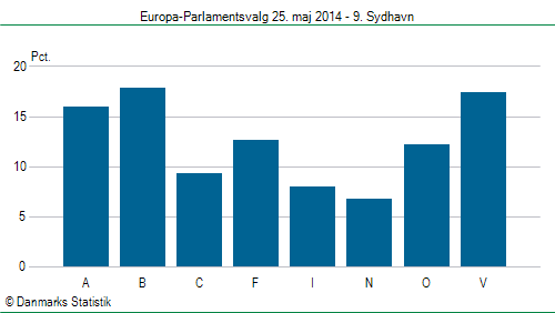 Europa-Parlamentsvalg søndag  25. maj 2014