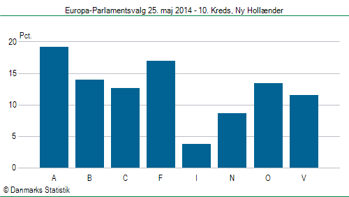 Europa-Parlamentsvalg søndag  25. maj 2014