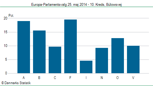 Europa-Parlamentsvalg søndag  25. maj 2014