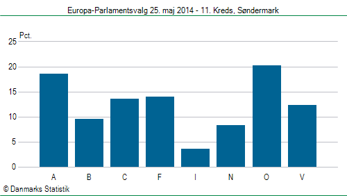 Europa-Parlamentsvalg søndag  25. maj 2014