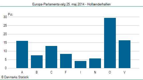 Europa-Parlamentsvalg søndag  25. maj 2014