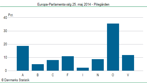 Europa-Parlamentsvalg søndag  25. maj 2014