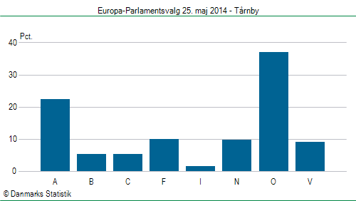 Europa-Parlamentsvalg søndag  25. maj 2014