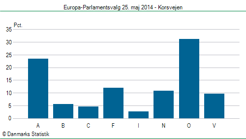 Europa-Parlamentsvalg søndag  25. maj 2014