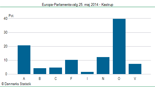 Europa-Parlamentsvalg søndag  25. maj 2014