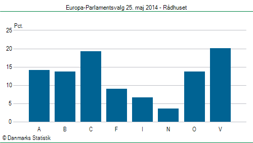 Europa-Parlamentsvalg søndag  25. maj 2014