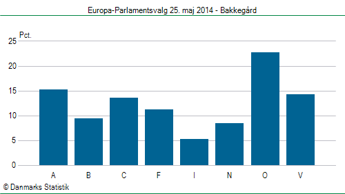 Europa-Parlamentsvalg søndag  25. maj 2014