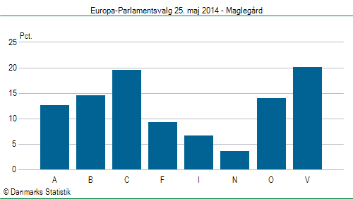 Europa-Parlamentsvalg søndag  25. maj 2014