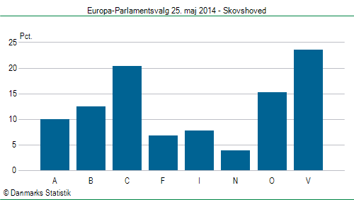 Europa-Parlamentsvalg søndag  25. maj 2014