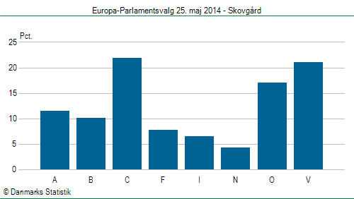 Europa-Parlamentsvalg søndag  25. maj 2014