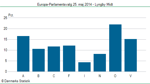 Europa-Parlamentsvalg søndag  25. maj 2014