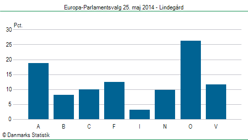 Europa-Parlamentsvalg søndag  25. maj 2014