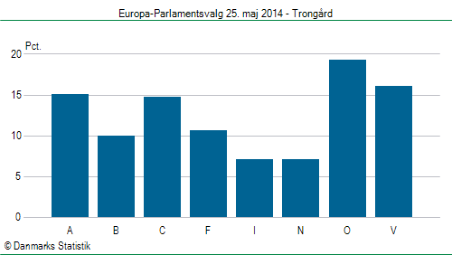 Europa-Parlamentsvalg søndag  25. maj 2014