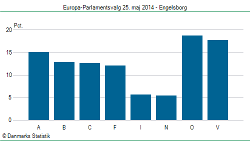 Europa-Parlamentsvalg søndag  25. maj 2014