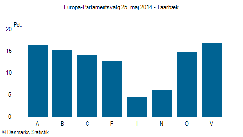 Europa-Parlamentsvalg søndag  25. maj 2014