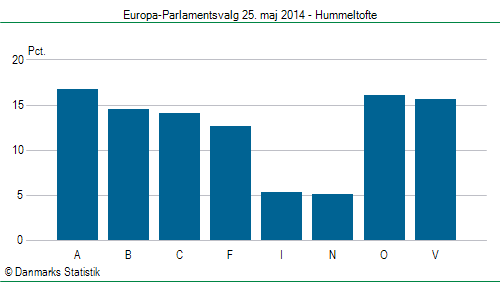 Europa-Parlamentsvalg søndag  25. maj 2014