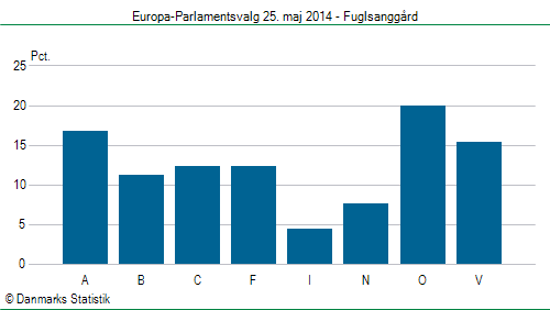 Europa-Parlamentsvalg søndag  25. maj 2014