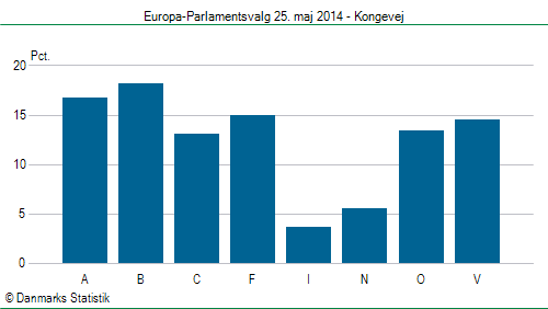 Europa-Parlamentsvalg søndag  25. maj 2014