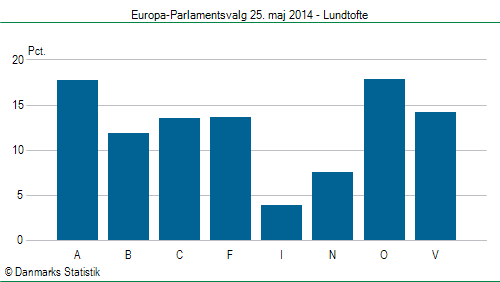 Europa-Parlamentsvalg søndag  25. maj 2014